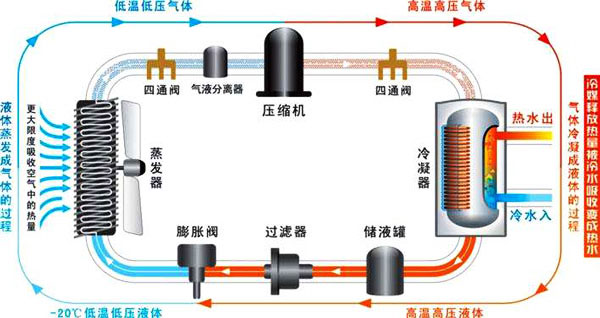 空氣能熱水器工作原理|空氣源熱泵熱水器原理圖解、視頻演示