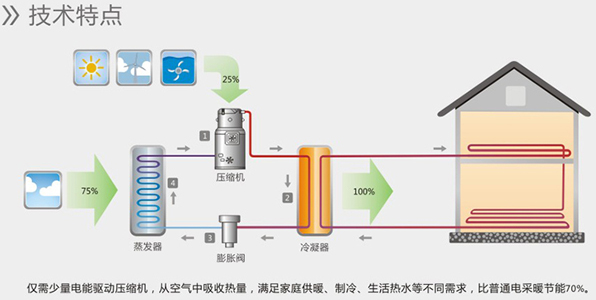 空氣能熱水器能制冷嗎？空氣源熱泵比空調(diào)實(shí)用！