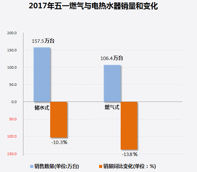 家電大數(shù)據(jù)顯示：熱水器銷量暴跌！難道都不愛(ài)洗澡了?