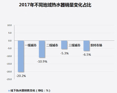 家電大數(shù)據(jù)顯示：熱水器銷量暴跌！難道都不愛(ài)洗澡了?