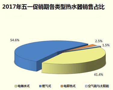 家電大數(shù)據(jù)顯示：熱水器銷量暴跌！難道都不愛洗澡了?