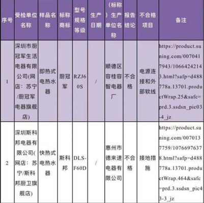 廣東省深圳市市場監(jiān)督管理局抽檢電熱水器，竟有10%的產品不合格